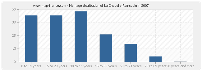 Men age distribution of La Chapelle-Rainsouin in 2007
